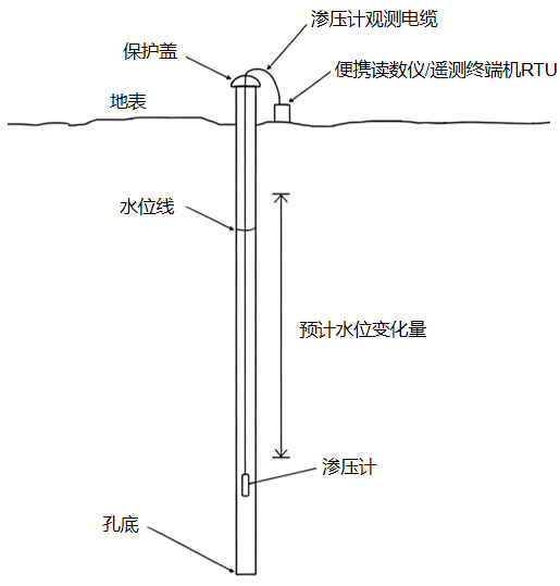 渗压计-孔隙水压力计-水库大坝安全监测设备-振弦式渗压计-渗透水压力监测-唐山平升电子